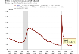 'Down The Middle Of The Fairway': Economists React To The July Jobs Report On Twitter