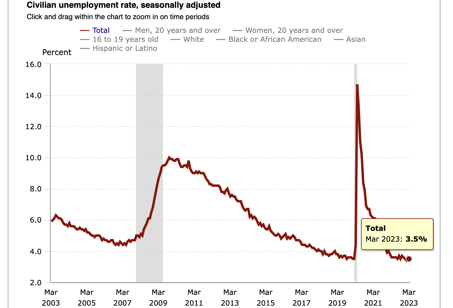 '2 Economies': Economists React To The March Jobs Report On Twitter