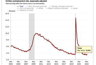 '2 Economies': Economists React To The March Jobs Report On Twitter