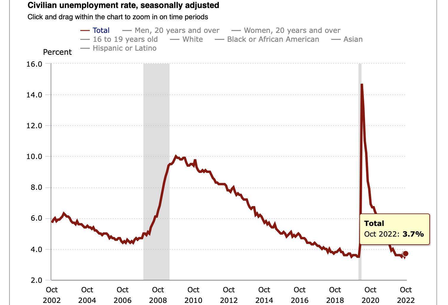‘Are We Landing Softly???’: Economists React To The October Jobs Report On Twitter