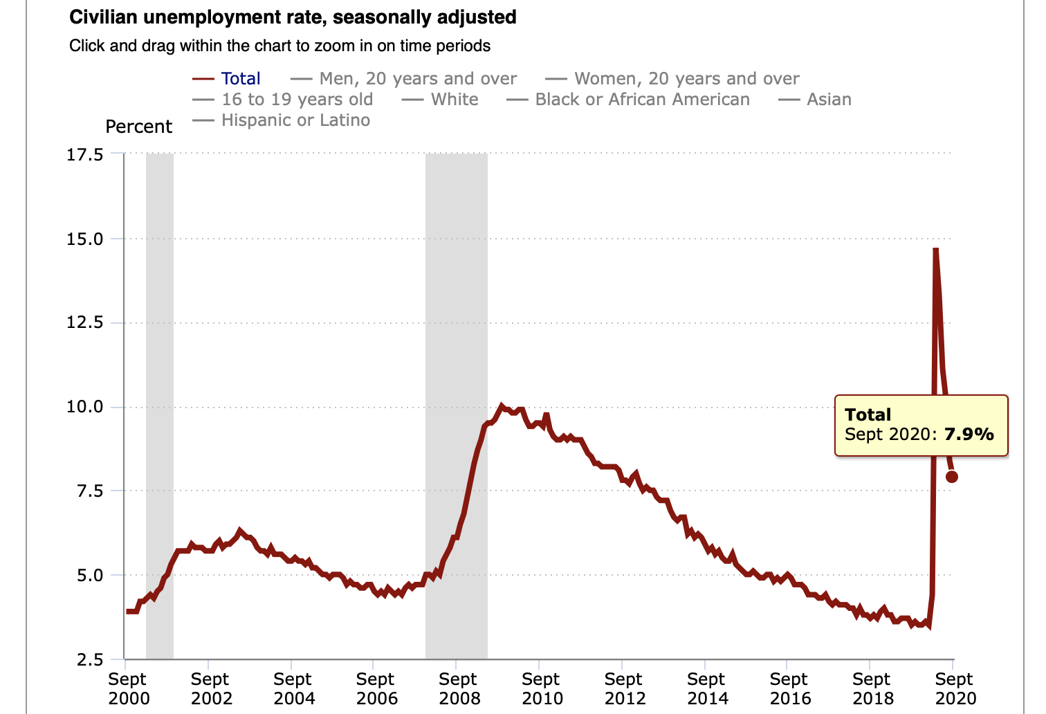 'Dead Possum Stuck In The Wall': Economists React To September Jobs Report On Twitter