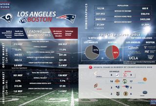 Patriots vs. Rams: Whose Hometown Wins The Super Bowl Of Real Estate?