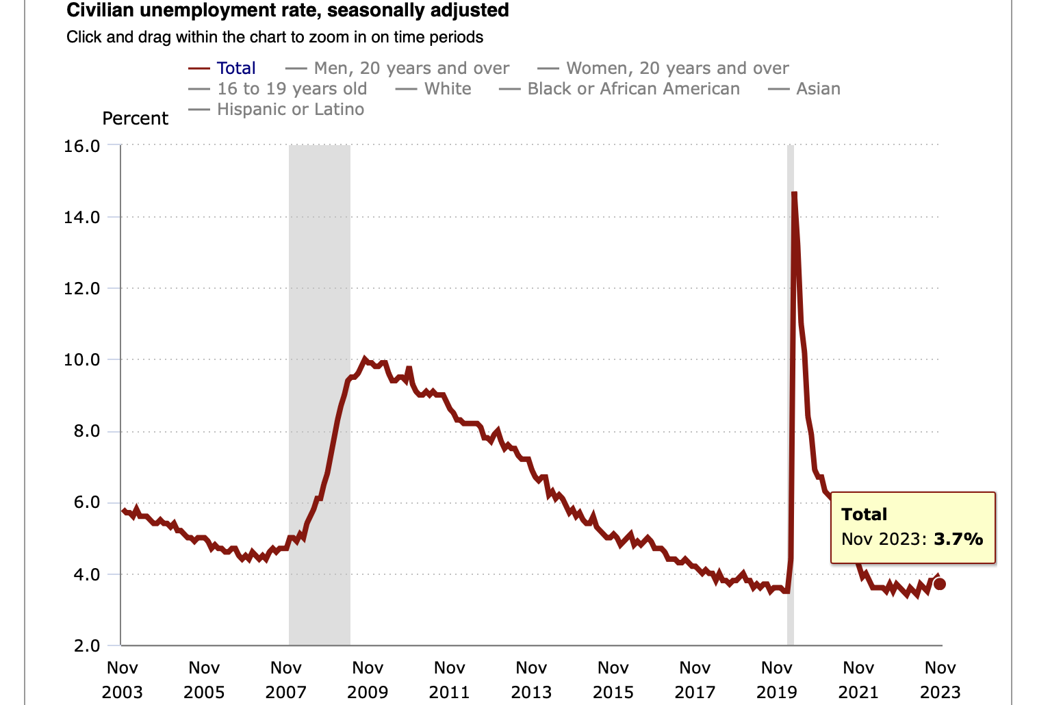 'Strong But Stable': Economists React To The November Jobs Report On X, Formerly Twitter
