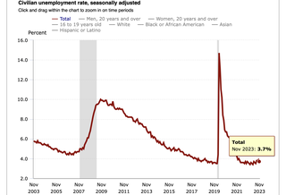 'Strong But Stable': Economists React To The November Jobs Report On X, Formerly Twitter