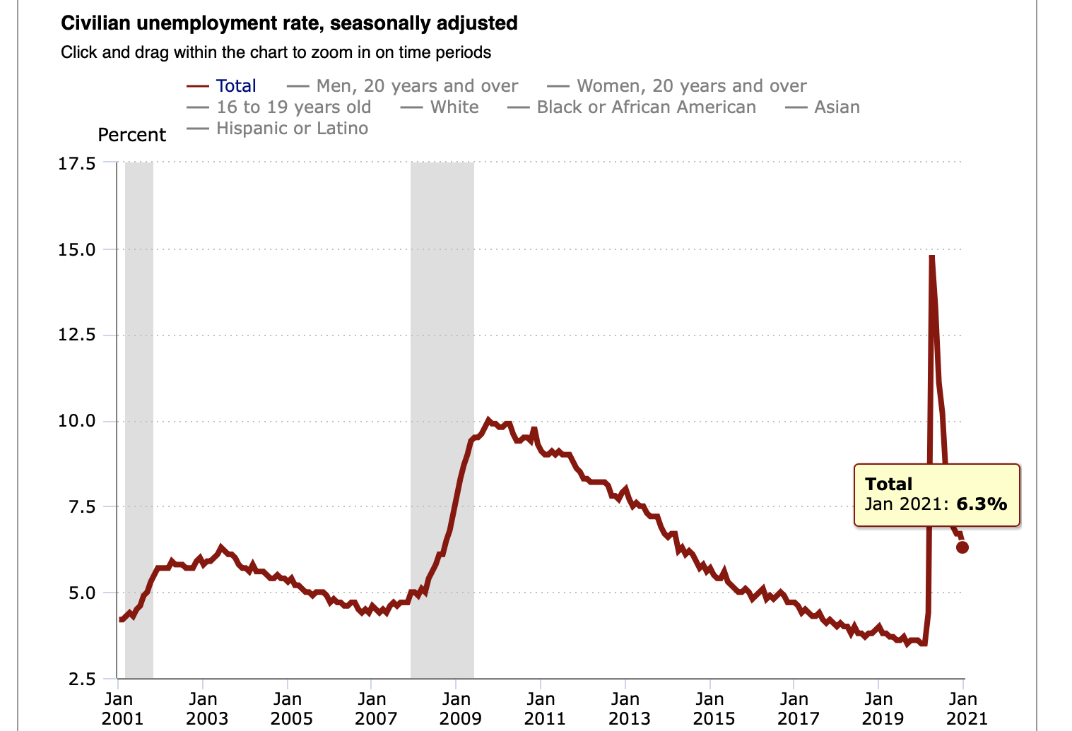 'Labor Market Remains Stalled. Virus Remains Active': Economists React To January Jobs Report On Twitter
