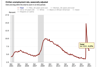 'Labor Market Remains Stalled. Virus Remains Active': Economists React To January Jobs Report On Twitter