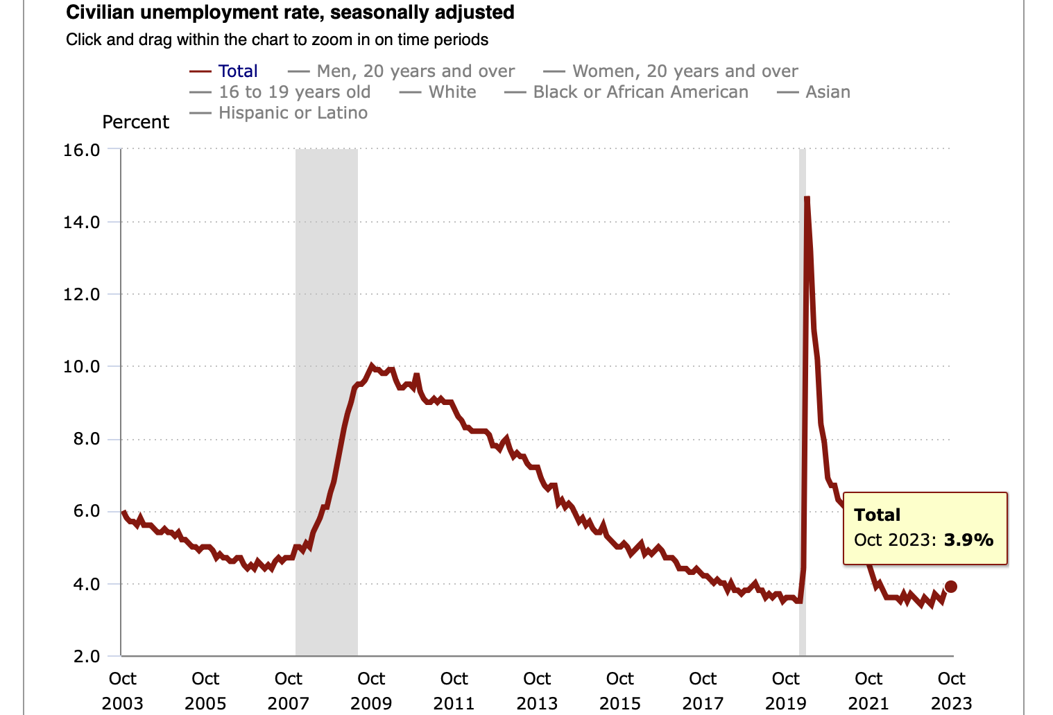 'Muted': Economists React To The October Jobs Report On X, Formerly Twitter