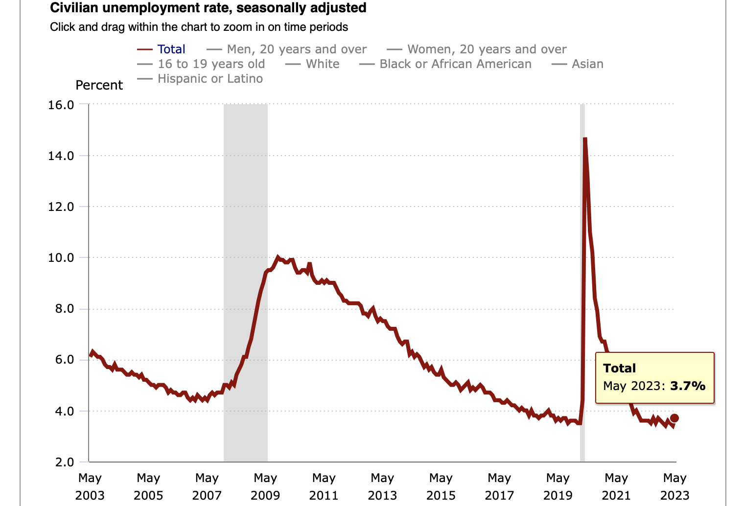 'Whew': Economists React To May Jobs Report On Twitter