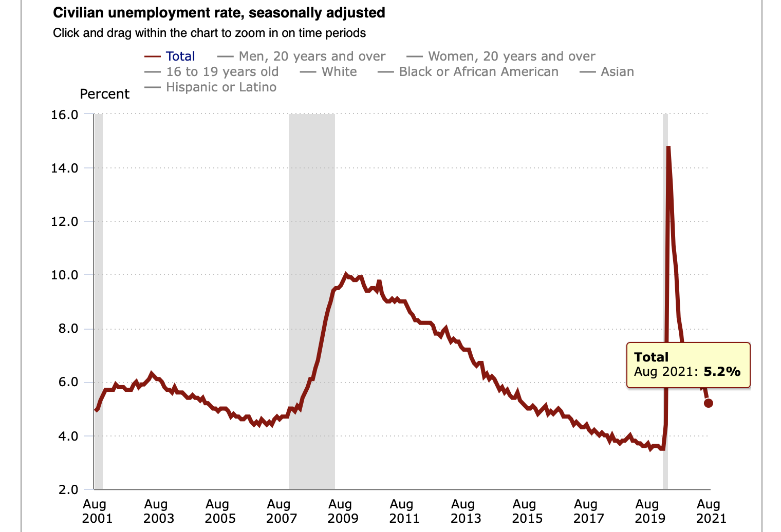 'Oof!': Economists React To August Jobs Report On Twitter