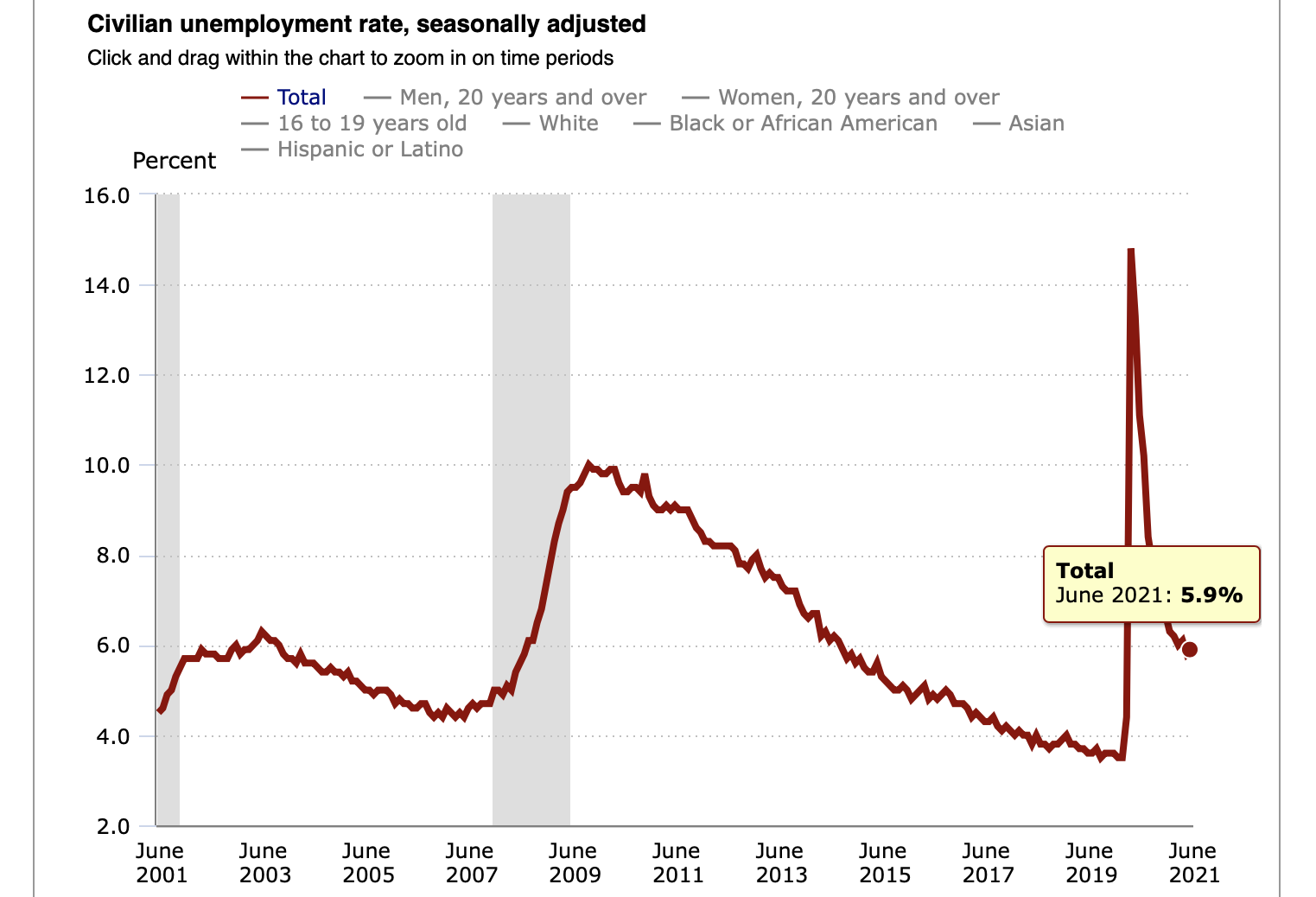 'Whistling Emoji': Economists React To The June Jobs Report On Twitter