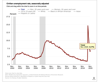 'Like A Home Inspection On A Money Pit': Economists React To November Jobs Report On Twitter