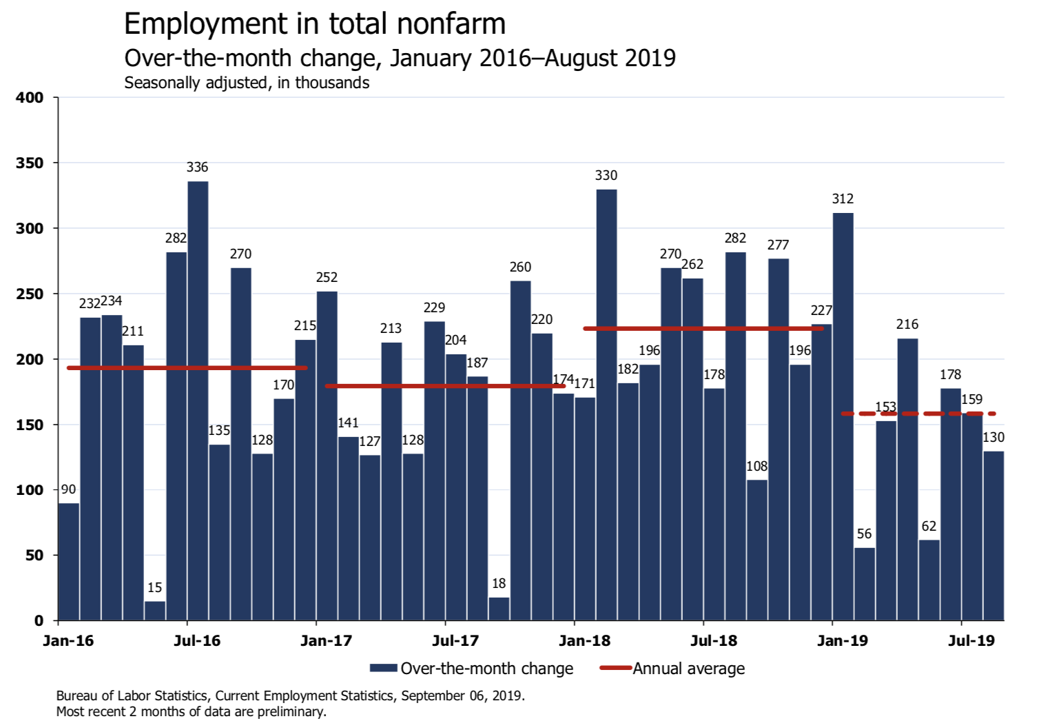 '¯\_(ツ)_/¯': Economists React To August Jobs Report On Twitter