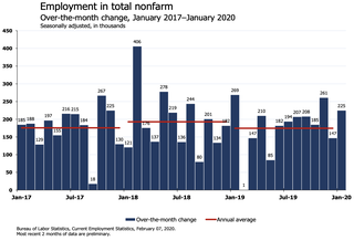 'Wooo Eh!': Economists React To January's Jobs Report On Twitter