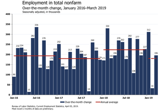 'Sigh Of Relief': Economists React To March Jobs Report On Twitter