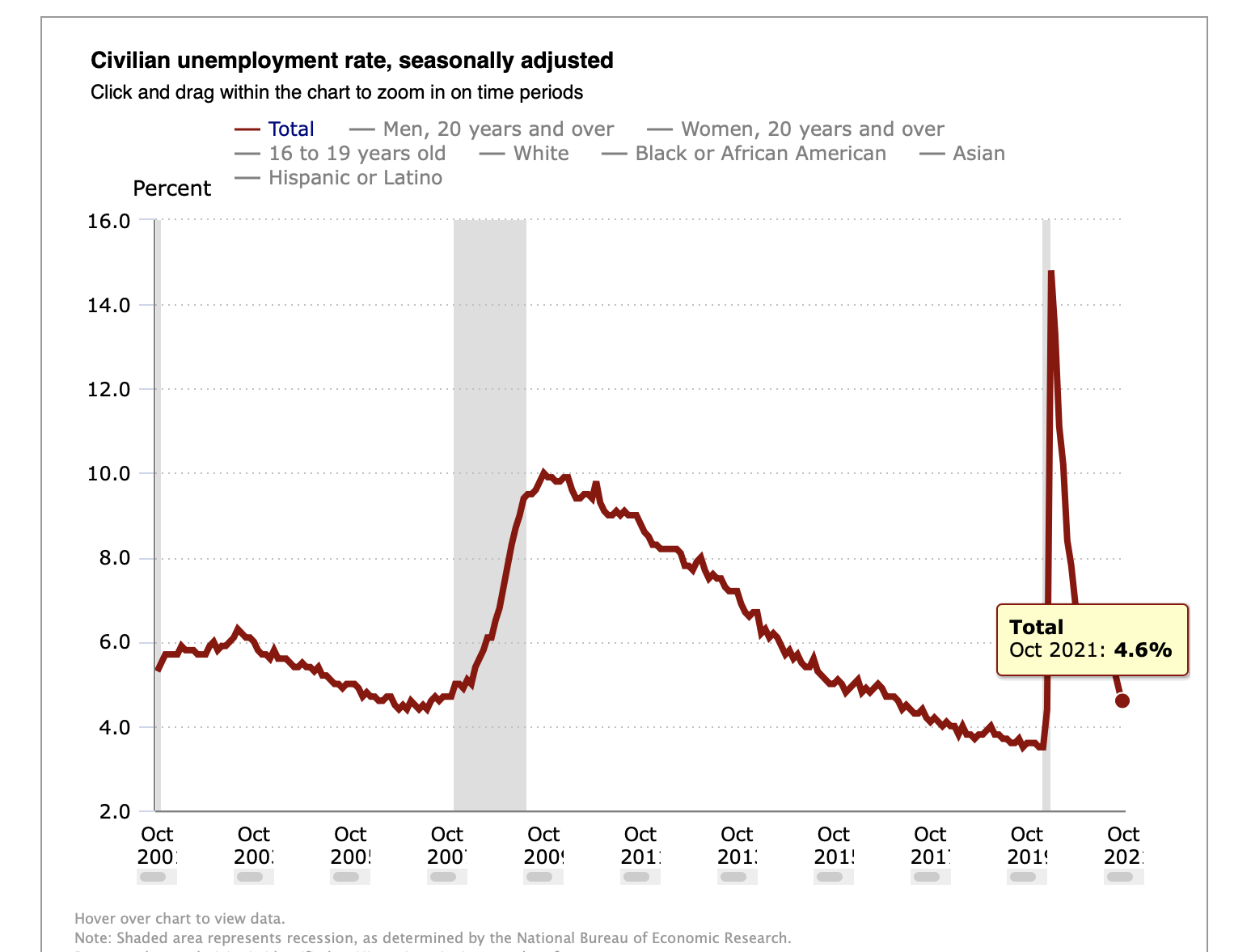 'Wow HUUGE': Economists React To October Jobs Report On Twitter