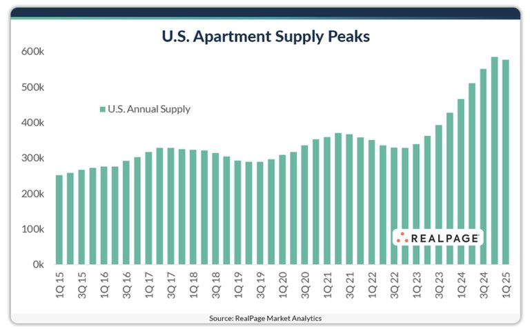 US Apartment Supply Peaks via Realpage
