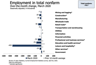 'GAWD': Economists React To March Jobs Report On Twitter