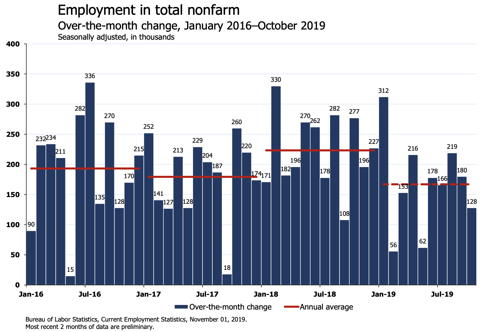 'No More Rate Cuts': Economists React To October Jobs Report On Twitter