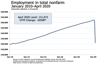 'A Waking Nightmare': Economists React To April Jobs Report On Twitter