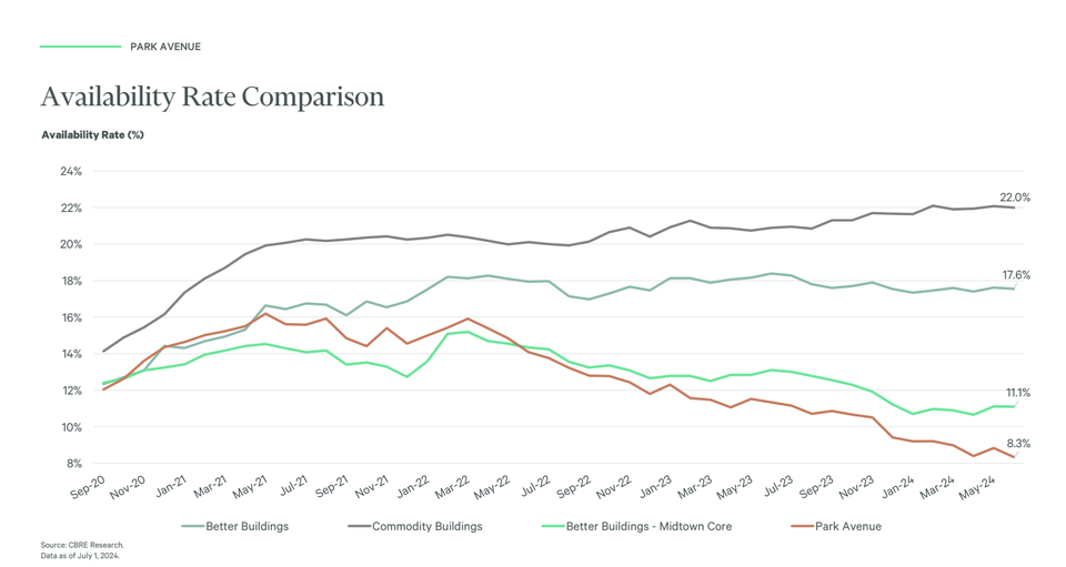 A chart showing availability rate on Park Avenue compared to other buildings in the city
