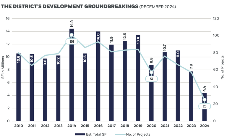 All D.C. development starts, including residential and other property types, fell from 7.8M SF to 4.4M SF last year, according to WDCEP.