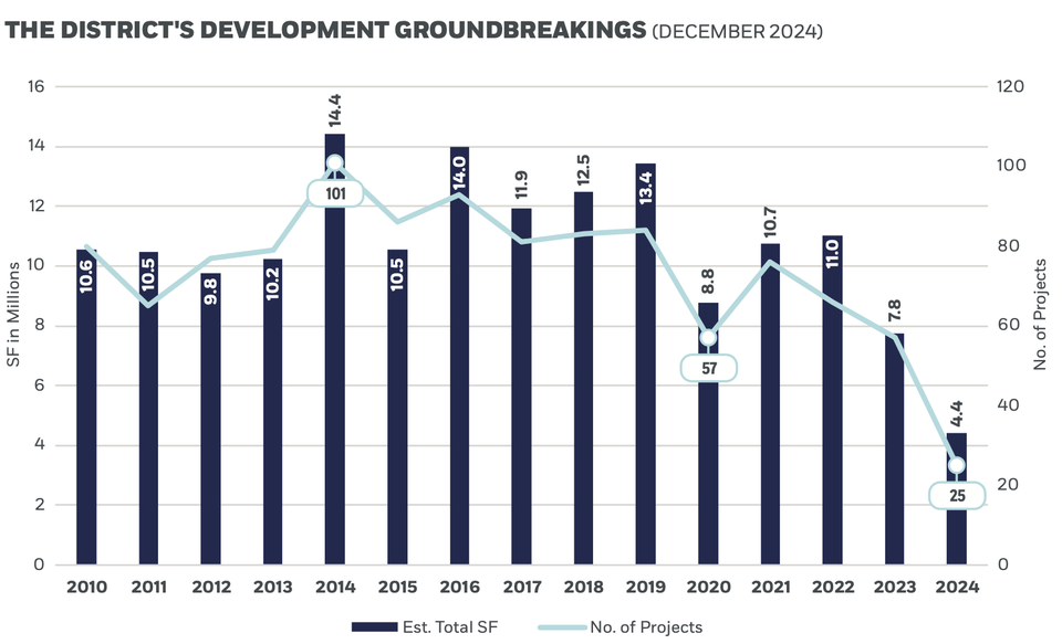All D.C. development starts, including residential and other property types, fell from 7.8M SF to 4.4M SF last year, according to WDCEP.