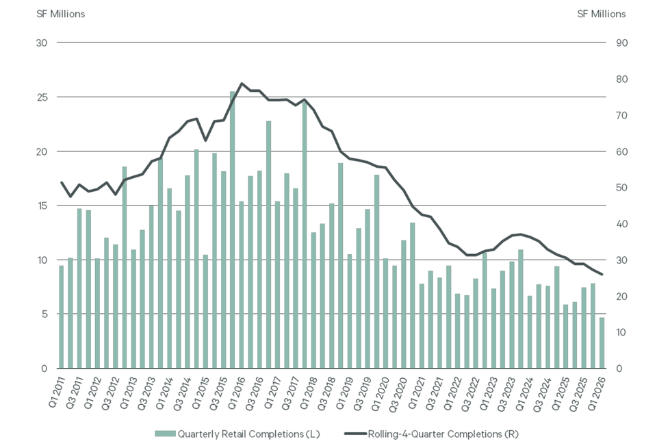 CBRE Retail Construction Completions