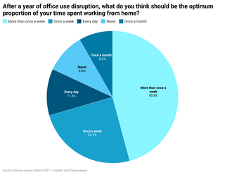 Hub-And-Spoke Panned, Return To Office Embraced: How 1,200 Bisnow Readers Responded To Survey On Work