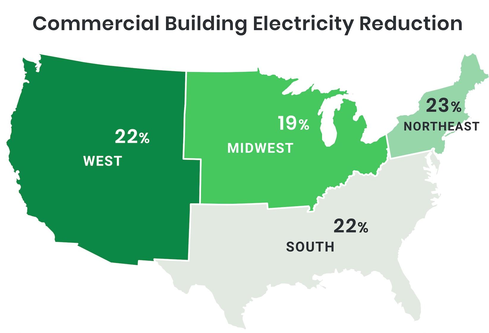 U.S. Office Energy Usage Down 22% As Many Properties Keep Lights On