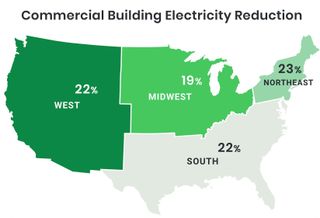 U.S. Office Energy Usage Down 22% As Many Properties Keep Lights On