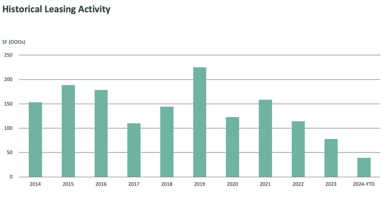 A CBRE graph showing leasing activity in Silver Spring over time, with the 2024 data going through Q1. 
