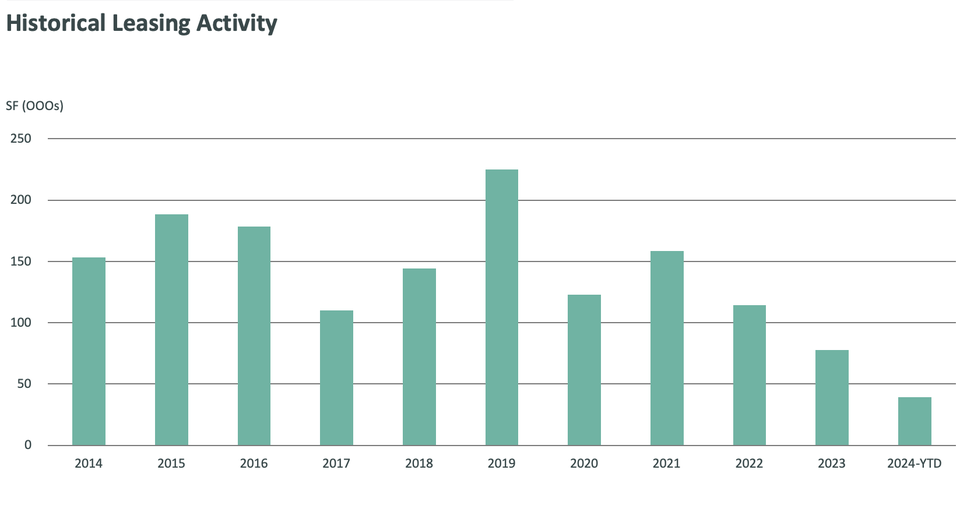 A CBRE graph showing leasing activity in Silver Spring over time, with the 2024 data going through Q1.
