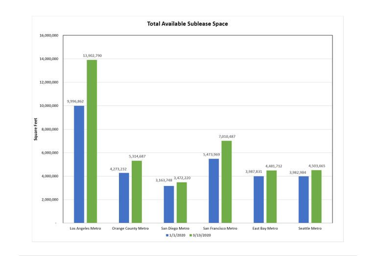 Total Available Sublease Space by Hughes Marino