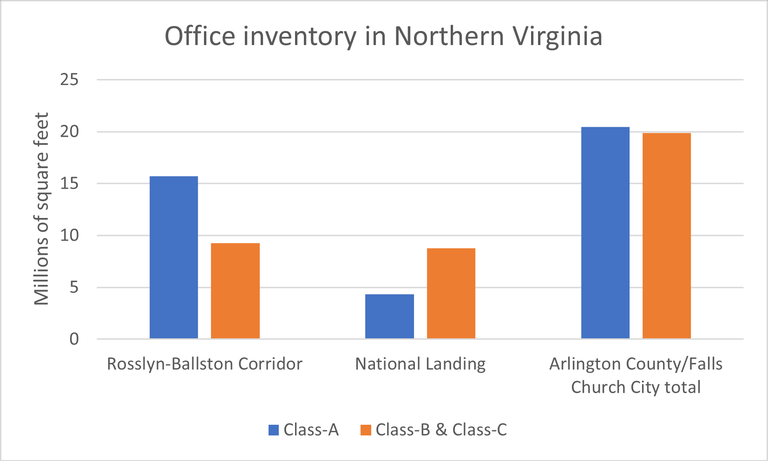 The Rosslyn-Ballston Corridor has a significantly higher percentage of Class-A office space compared to National Landing or the market as a whole, according to office data from Colliers' Q2 2022 report.