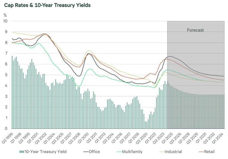 Cap Rates and 10-Year Treasury Yields from CBRE Econometric Advisors