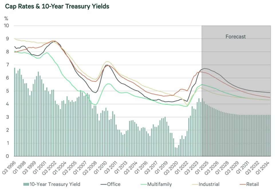 Cap Rates and 10-Year Treasury Yields from CBRE Econometric Advisors