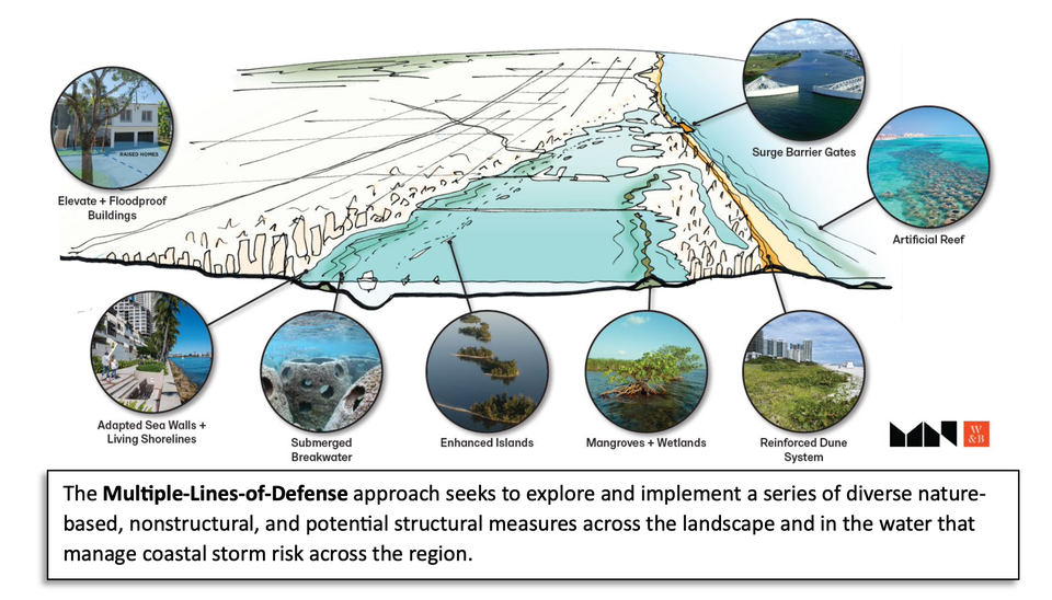 Multiple Lines Of Defense - Army Corps Miami Study - Back Bay Study