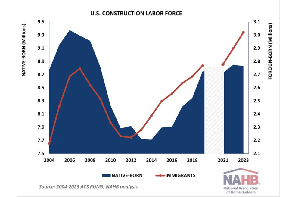 NAHB US CONSTRUCTION LABOR FORCE NOV 2024 CHART