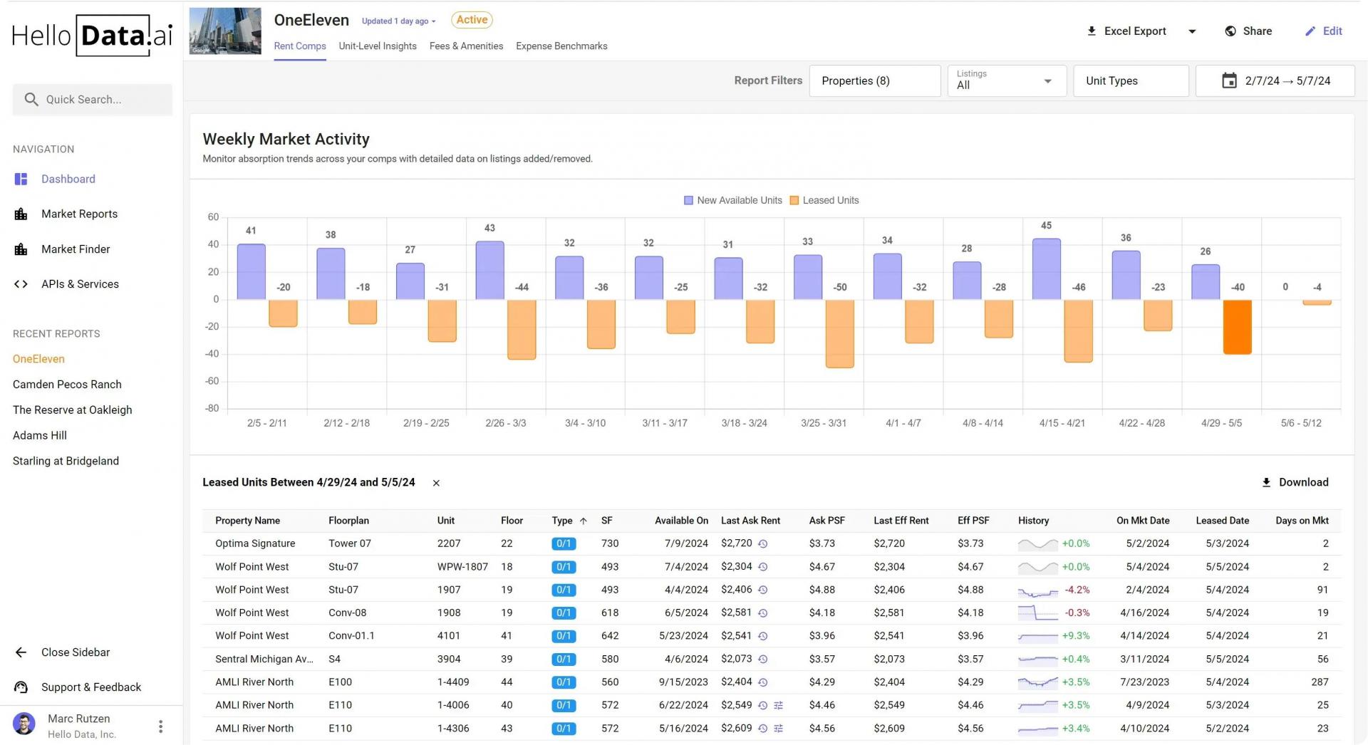 HelloData's granularity and frequency of updates helps users price their units more effectively. HelloData