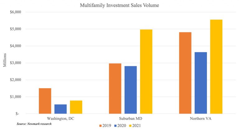 Sales data provided by Newmark shows that suburban Maryland and Northern Virginia significantly outperformed Washington, D.C.'s multifamily investment sales throughout the pandemic.