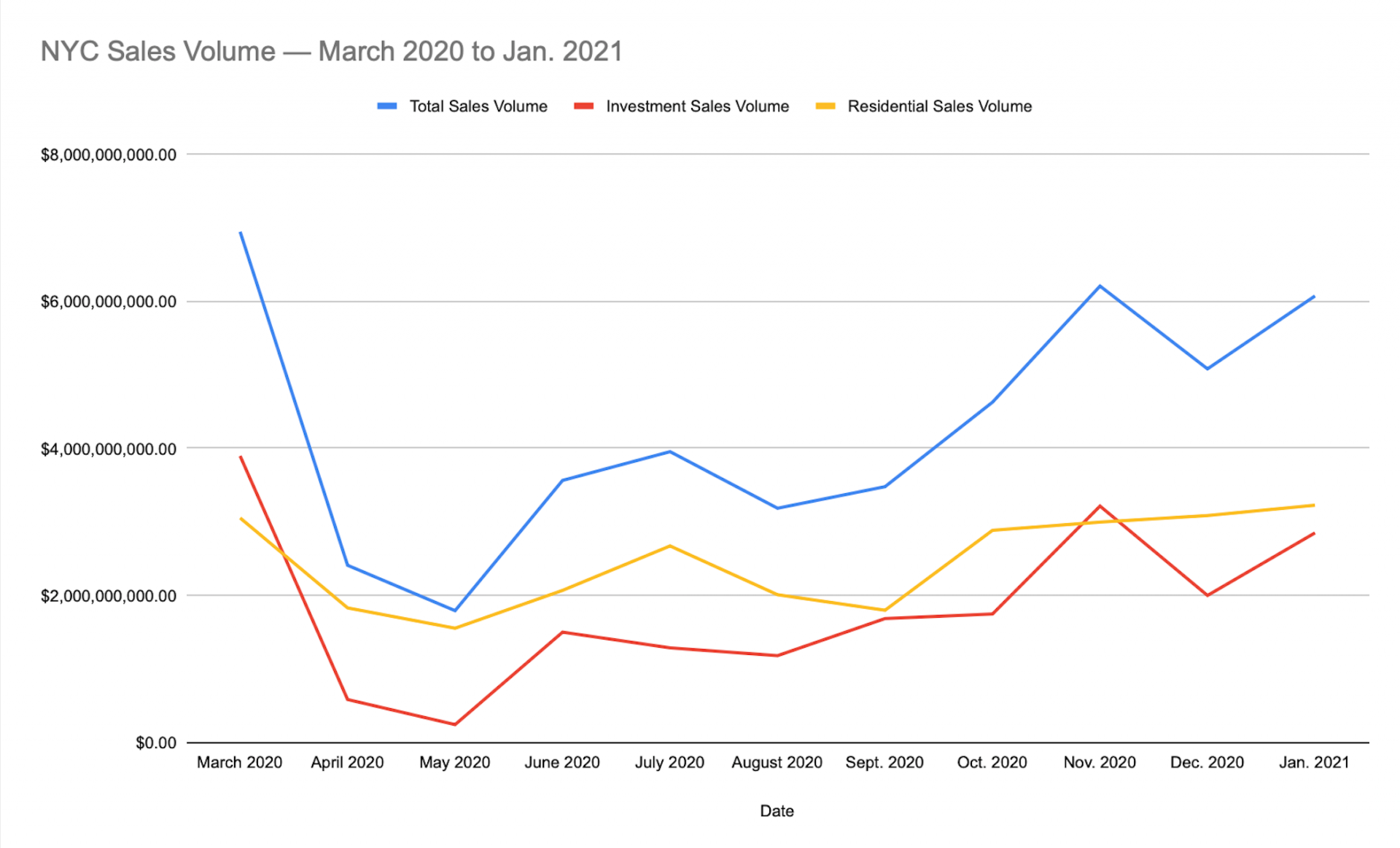 NYC Sales Volume — March 2020 to Jan. 2021