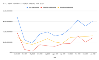 NYC Sales Volume — March 2020 to Jan. 2021