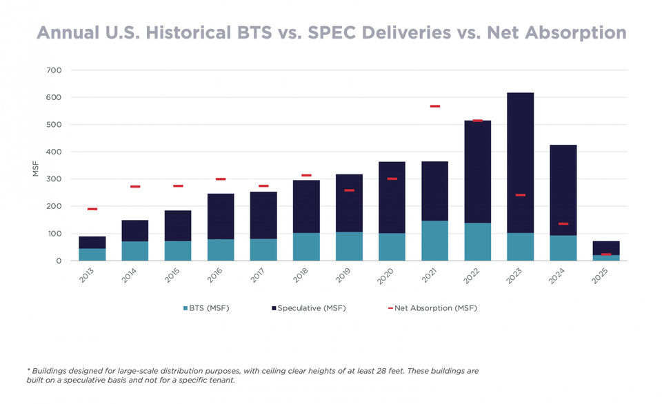 Cushman and Wakefield 1Q25 Indusrial Deliveries Spec and BTS