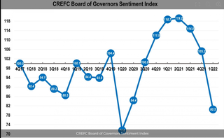 CRE Investors Are Feeling Less Confident Than At Any Point Since April 2020