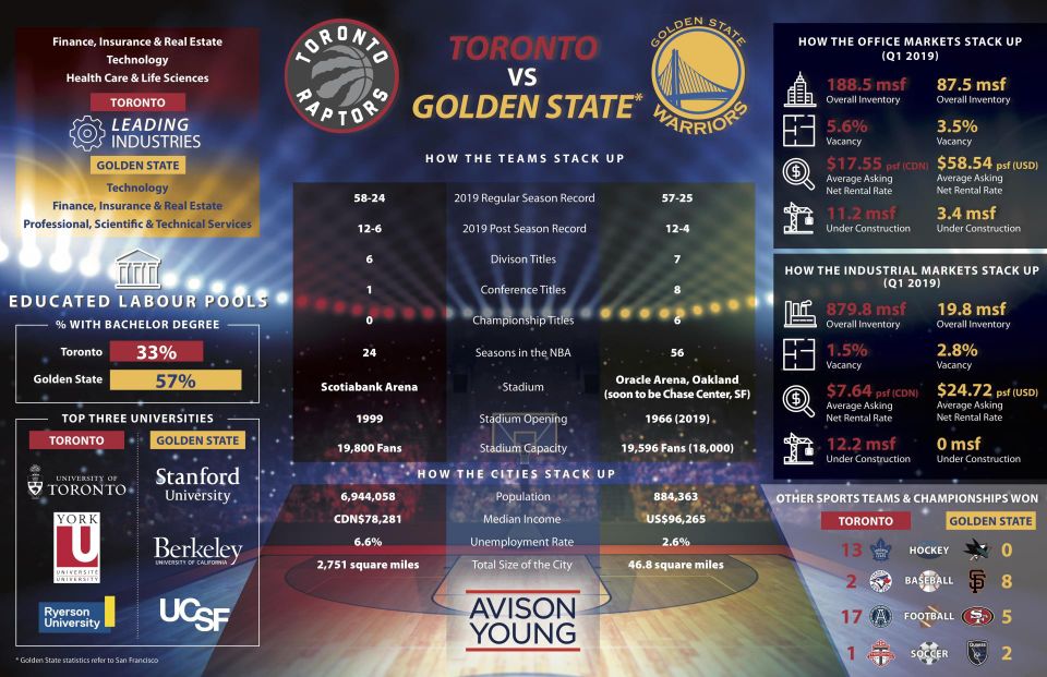 NBA Finals and CRE