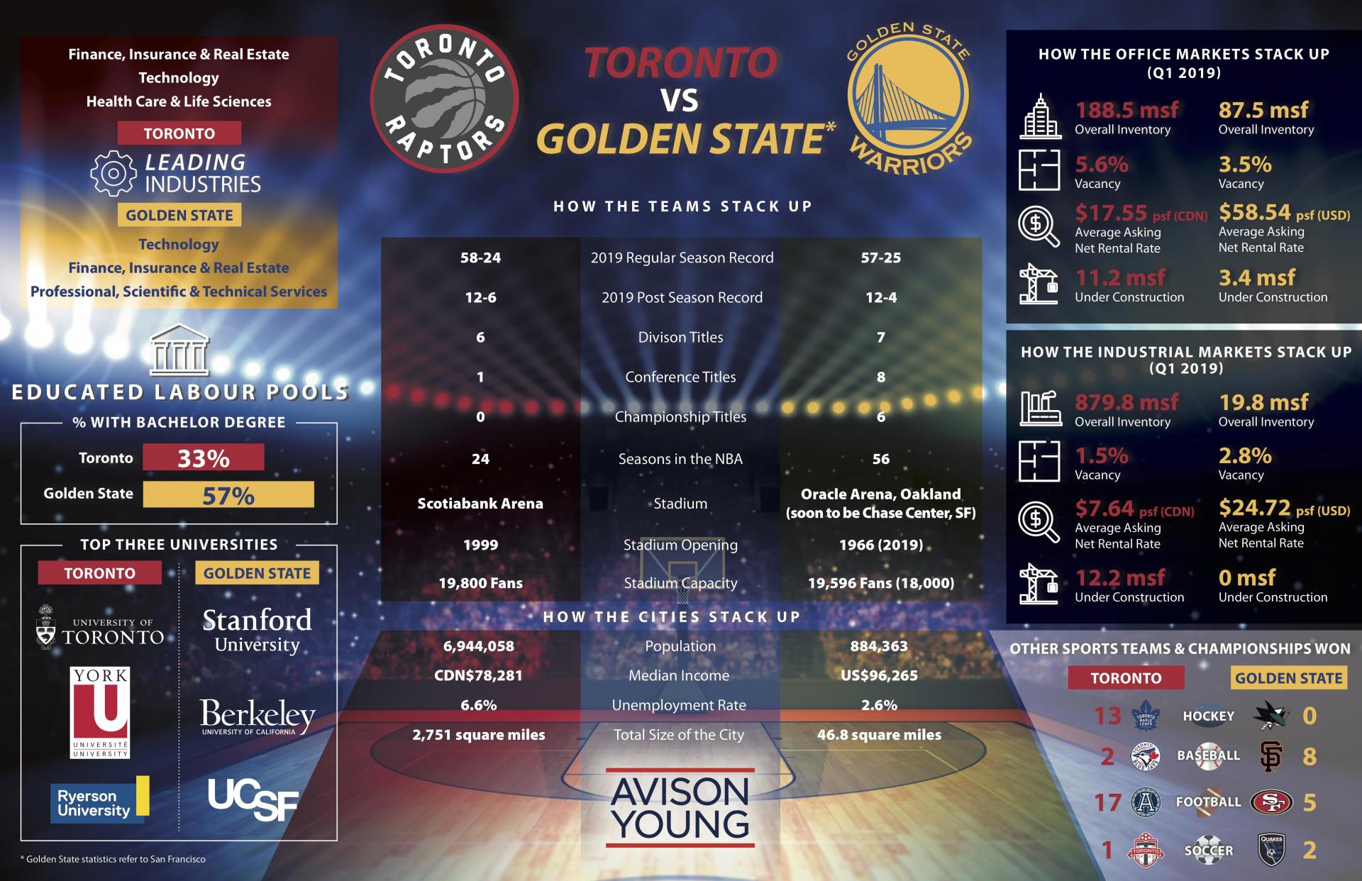 NBA Finals and CRE