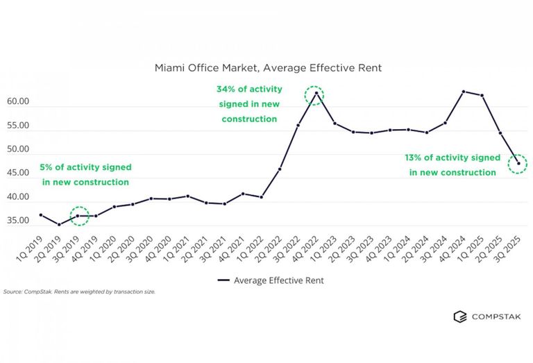 Miami Office Market Average Effective Rent