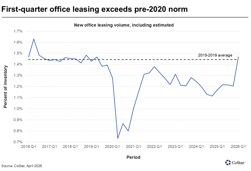 CoStar Office Leasing Q1 2026