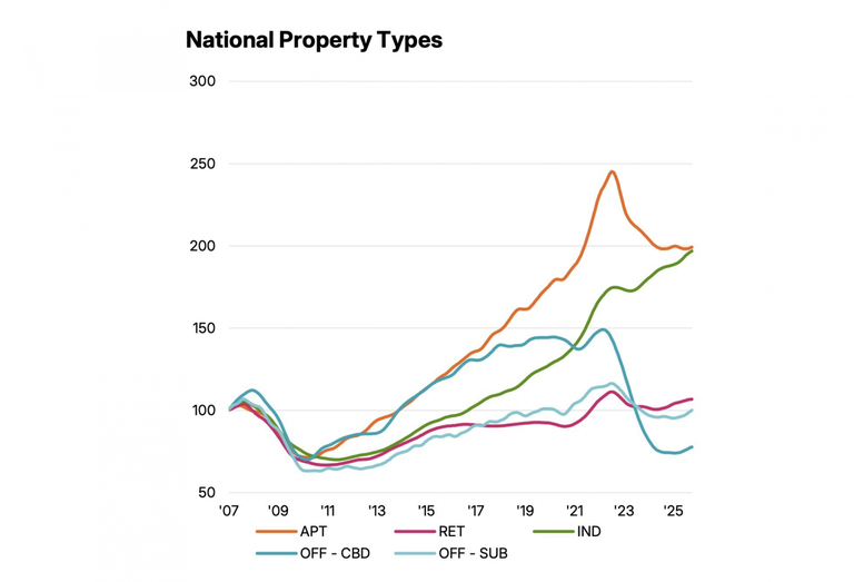 MSCI data on national property price growth from the MSCI RCA CPPI index for October 2025.