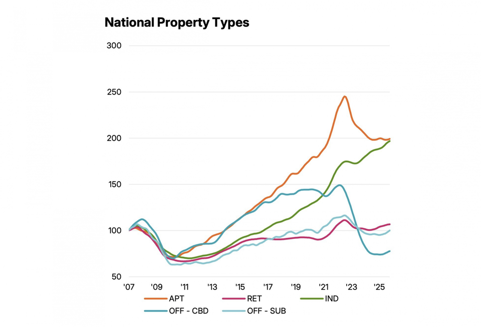 MSCI data on national property price growth from the MSCI RCA CPPI index for October 2025.